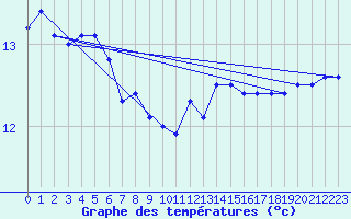 Courbe de tempratures pour Ile du Levant (83)