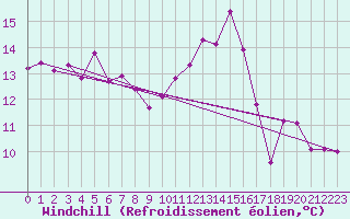 Courbe du refroidissement olien pour Haparanda A