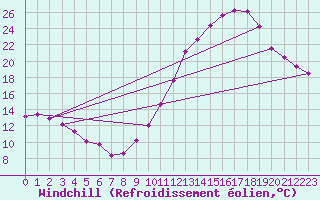 Courbe du refroidissement olien pour Le Touquet (62)