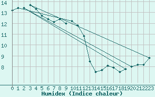 Courbe de l'humidex pour Calais / Marck (62)