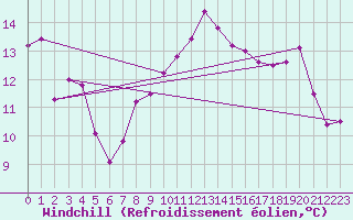Courbe du refroidissement olien pour Mona