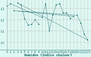 Courbe de l'humidex pour Cazaux (33)