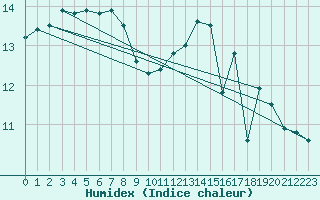 Courbe de l'humidex pour Aytr-Plage (17)