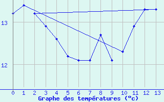 Courbe de tempratures pour Memmingen