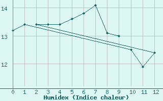 Courbe de l'humidex pour le bateau BATFR09