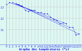 Courbe de tempratures pour Maseskar