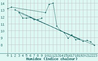 Courbe de l'humidex pour Carcassonne (11)