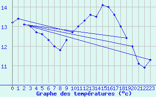 Courbe de tempratures pour Jabbeke (Be)