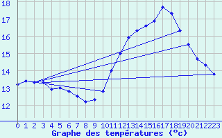 Courbe de tempratures pour Le Bourget (93)