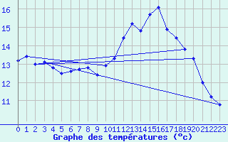Courbe de tempratures pour Cabestany (66)