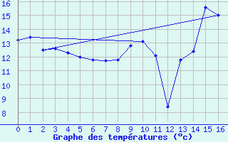 Courbe de tempratures pour Honefoss Hoyby