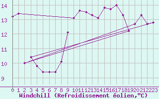 Courbe du refroidissement olien pour Gijon