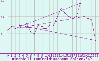 Courbe du refroidissement olien pour Luedge-Paenbruch