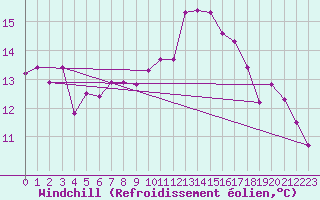 Courbe du refroidissement olien pour Preonzo (Sw)