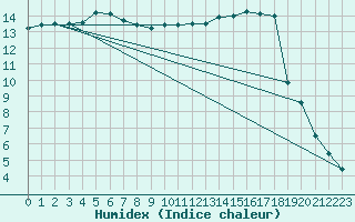 Courbe de l'humidex pour Dijon / Longvic (21)