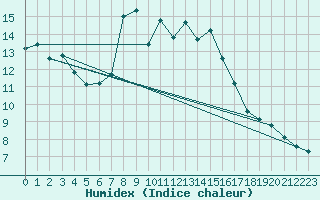 Courbe de l'humidex pour Disentis