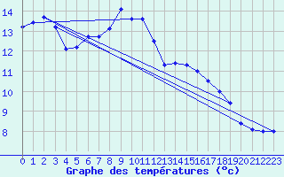 Courbe de tempratures pour Hohenpeissenberg