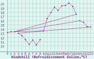 Courbe du refroidissement olien pour Calais / Marck (62)
