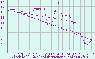 Courbe du refroidissement olien pour Saint-Auban (26)