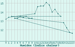 Courbe de l'humidex pour Toulouse-Blagnac (31)