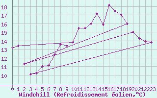 Courbe du refroidissement olien pour Brest (29)