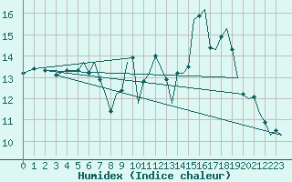 Courbe de l'humidex pour Bournemouth (UK)