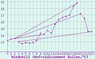 Courbe du refroidissement olien pour Dunkerque (59)