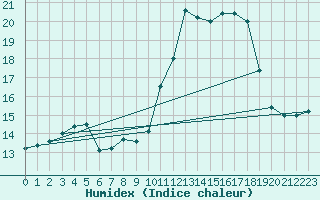 Courbe de l'humidex pour Le Touquet (62)