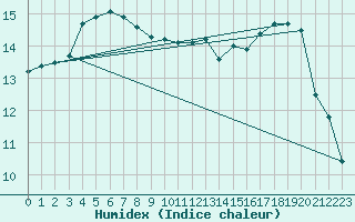 Courbe de l'humidex pour Mullingar