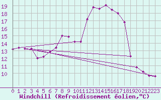 Courbe du refroidissement olien pour De Bilt (PB)