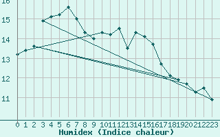 Courbe de l'humidex pour Saint-Nazaire (44)