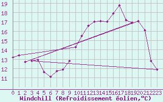 Courbe du refroidissement olien pour Charleville-Mzires (08)