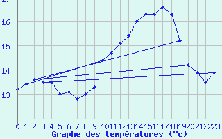 Courbe de tempratures pour Lanvoc (29)