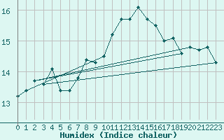 Courbe de l'humidex pour Barcelona