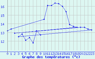 Courbe de tempratures pour Ile Rousse (2B)