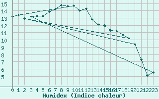 Courbe de l'humidex pour La Brvine (Sw)