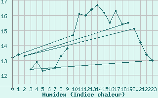 Courbe de l'humidex pour Quimper (29)