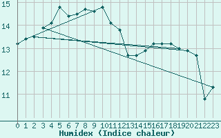 Courbe de l'humidex pour Vaderoarna