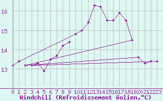 Courbe du refroidissement olien pour Villach