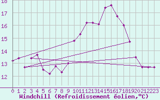 Courbe du refroidissement olien pour Ouessant (29)