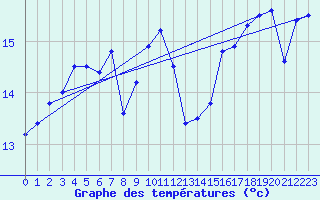 Courbe de tempratures pour la bouée 62127