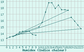 Courbe de l'humidex pour Bziers-Centre (34)