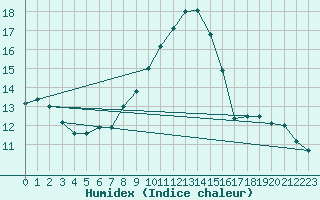 Courbe de l'humidex pour Calvi (2B)