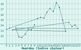 Courbe de l'humidex pour Quimperl (29)