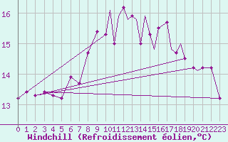 Courbe du refroidissement olien pour Culdrose