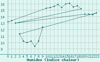 Courbe de l'humidex pour Pointe de Chassiron (17)