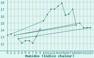 Courbe de l'humidex pour Ile Rousse (2B)