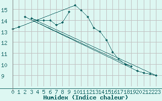 Courbe de l'humidex pour Alajarvi Moksy