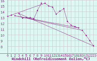 Courbe du refroidissement olien pour Portglenone