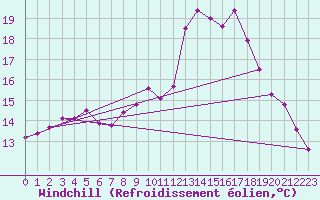Courbe du refroidissement olien pour Meppen